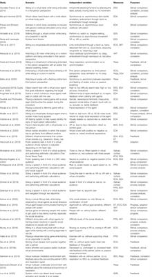 A Systematic Review of Physiological Measurements, Factors, Methods, and Applications in Virtual Reality